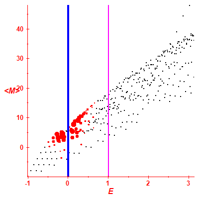 Peres lattice <M>